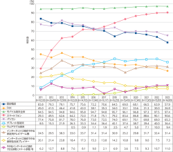 総務省HP　令和6年度情報通信白書より
